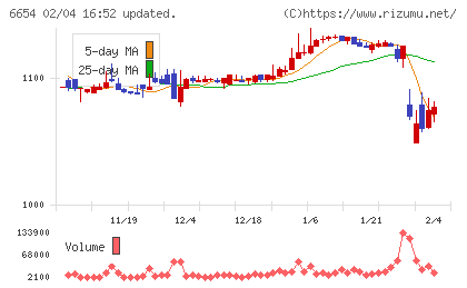 不二電機工業チャート