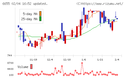 東洋電機チャート