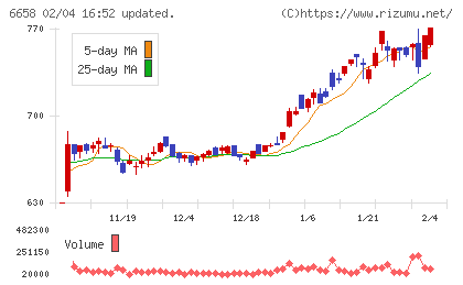 シライ電子工業チャート