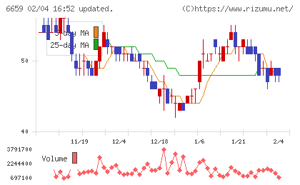 メディアリンクスチャート