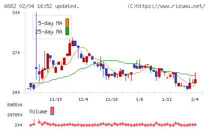 ユビテックチャート