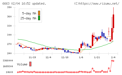 太洋テクノレックスチャート