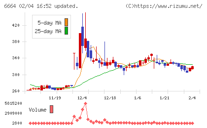 オプトエレクトロニクスチャート