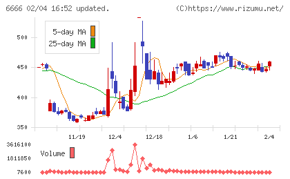 リバーエレテックチャート