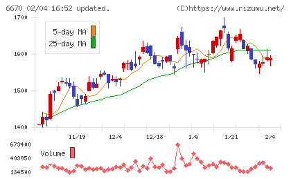 ＭＣＪチャート