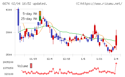 ジーエス・ユアサ　コーポレーションチャート