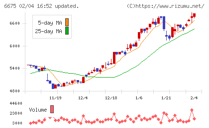 サクサチャート