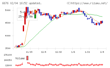 バッファローチャート