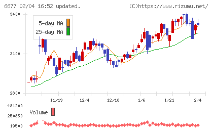エスケーエレクトロニクスチャート
