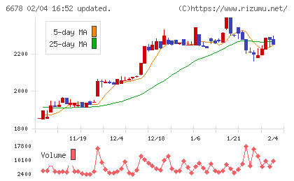 テクノメディカチャート