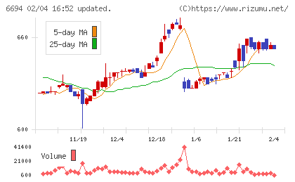 ズームチャート