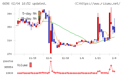 トラース・オン・プロダクトチャート