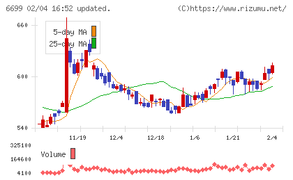 ダイヤモンドエレクトリックホールディングスチャート