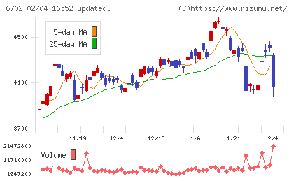 富士通チャート