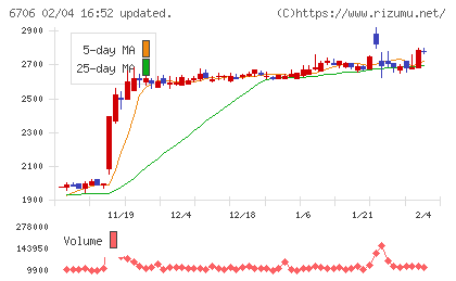 電気興業チャート