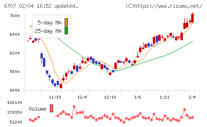 サンケン電気チャート