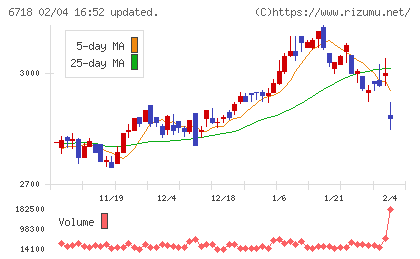 アイホンチャート