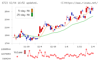 ルネサスエレクトロニクスチャート