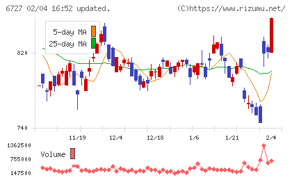 ワコムチャート