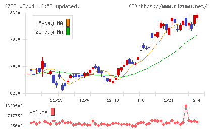 アルバックチャート