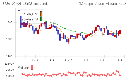 アクセルチャート