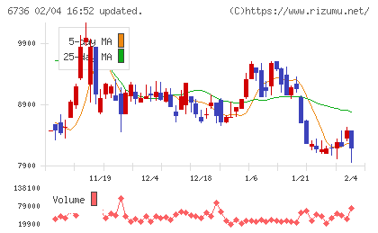 サン電子チャート