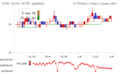 ジャパンディスプレイチャート