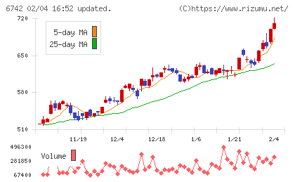 京三製作所チャート