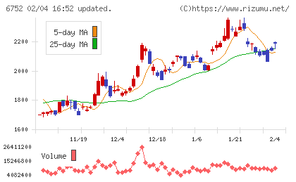 パナソニック　ホールディングスチャート