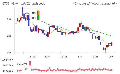 シャープチャート