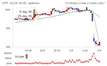 ＯＳＧコーポレーションチャート