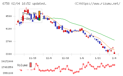 ソニーグループチャート