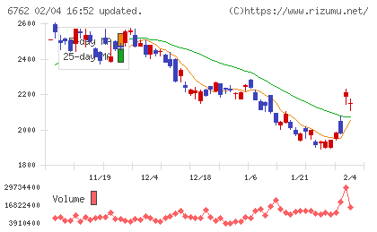 ＴＤＫチャート