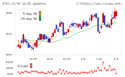 帝国通信工業チャート