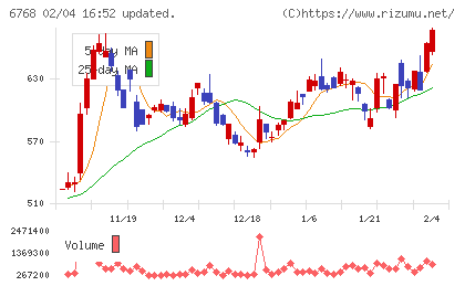 タムラ製作所チャート