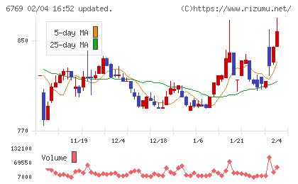 ザインエレクトロニクスチャート