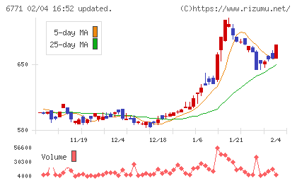 池上通信機チャート