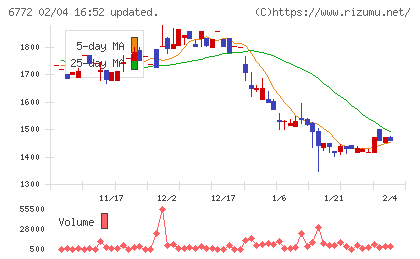 東京コスモス電機チャート