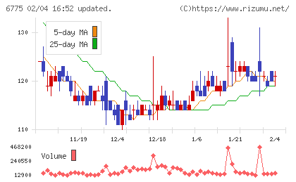 ＴＢグループチャート