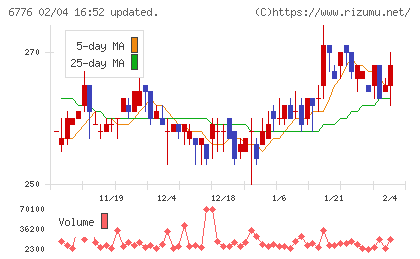 天昇電気工業チャート