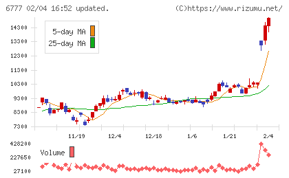 ｓａｎｔｅｃ　Ｈｏｌｄｉｎｇｓチャート
