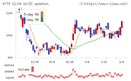 日本電波工業チャート