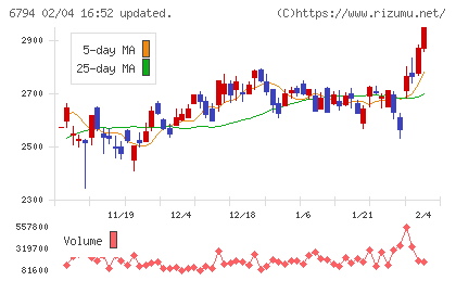 フォスター電機チャート