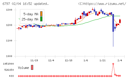 名古屋電機工業チャート