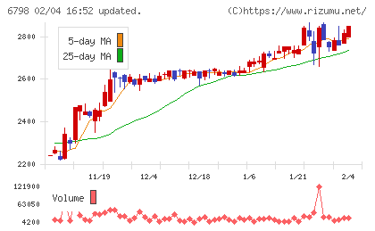 ＳＭＫチャート