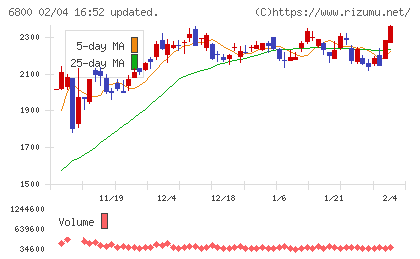 ヨコオチャート