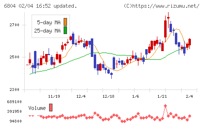 ホシデンチャート