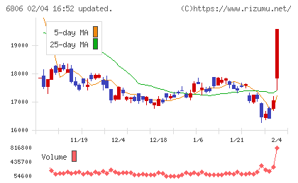 ヒロセ電機チャート