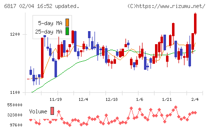 スミダコーポレーションチャート