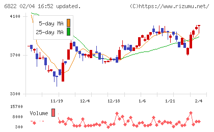大井電気チャート